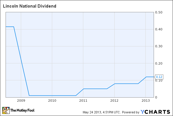 LNC Dividend Chart