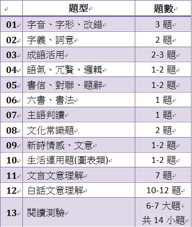  會考國文科考題整理(圖/林葳蔡恆專業國文團隊提供)