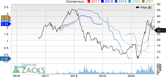 Camping World Holdings Inc. Price and Consensus