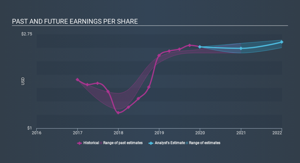 NasdaqCM:BMRC Past and Future Earnings, March 9th 2020