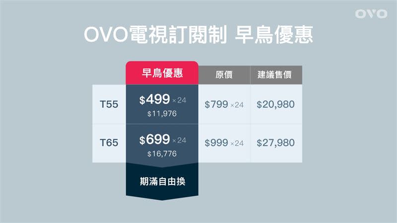 OVO電視訂閱制超低月付、持續保固維修、軟體升級、期滿自由轉換，訂閱超划算。（圖／OVO提供）