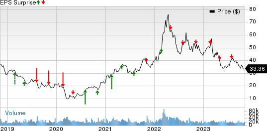 The Mosaic Company Price and EPS Surprise