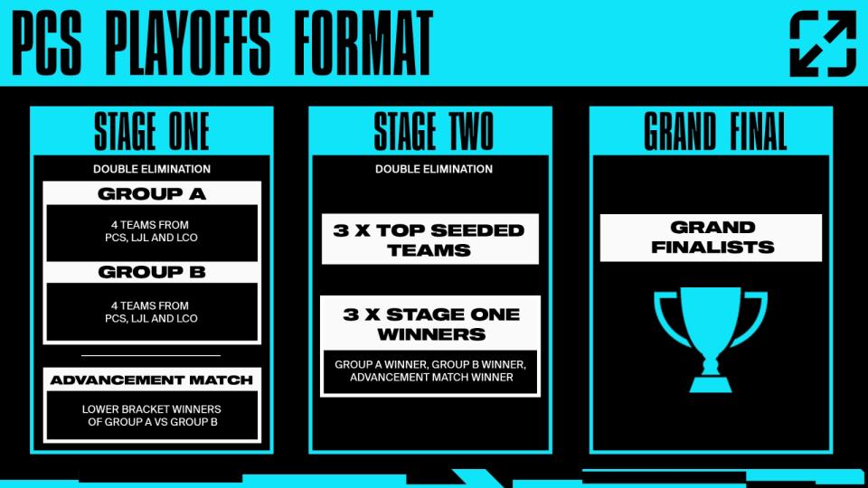 The PCS Playoffs will feature two stages, where teams will be grouped in the first stage in a double-elimination matchup, before going to the second stage. (Photo: Riot Games)