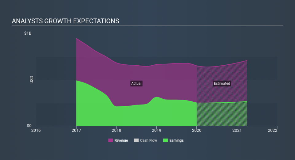 NYSE:TARO Past and Future Earnings, February 5th 2020