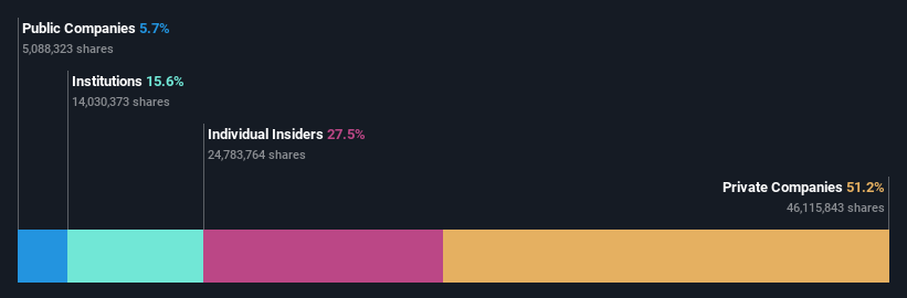 NasdaqGS:AFYA Ownership Breakdown as at Jun 2024