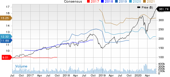 Apple Inc. Price and Consensus