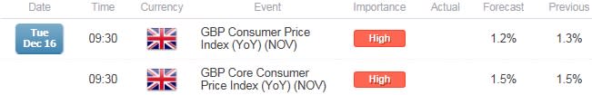 GBP/USD CPI