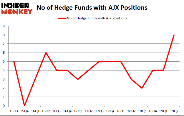 No of Hedge Funds with AJX Positions