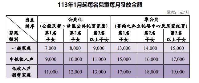 政府提高明年0至2歲嬰幼兒托育補助。（圖／翻攝自衛福部）