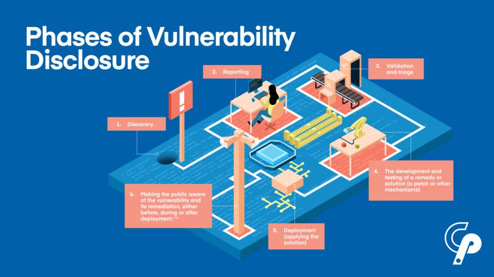 Une illustration des phases de la divulgation de la vulnérabilité