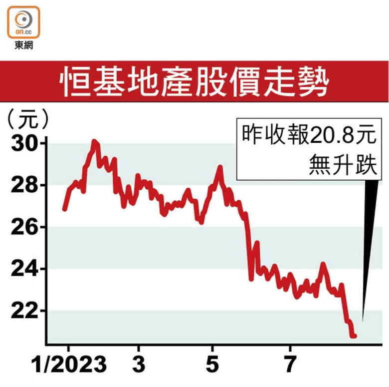恒基地產股價走勢