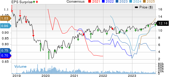 Antero Midstream Corporation Price, Consensus and EPS Surprise