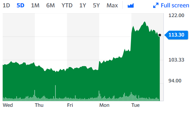 Rolls Royce shared surged to over 6% on Tuesday as markets became increasingly optimistic about future air travel. Chart: Yahoo Finance