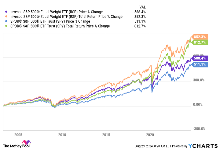 RSP Chart