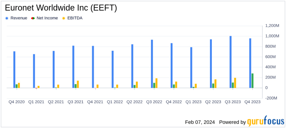 Euronet Worldwide Inc (EEFT) Reports Strong Q4 and Full Year 2023 Results