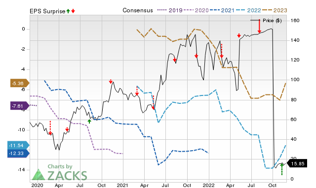 Zacks Price, Consensus and EPS Surprise Chart for BHVN