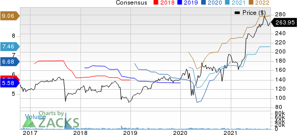 Equifax, Inc. Price and Consensus