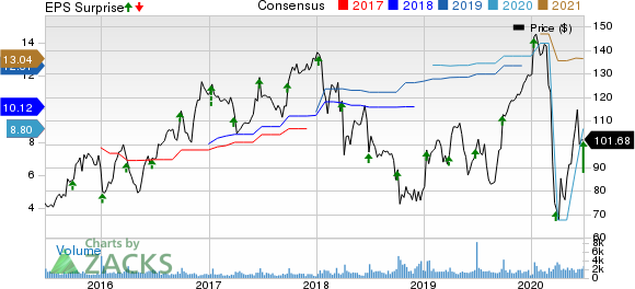 SYNNEX Corporation Price, Consensus and EPS Surprise