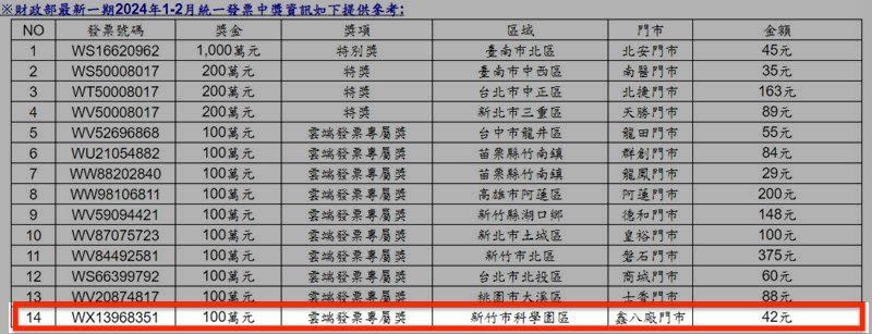 統一發票雲端獎100萬，其中一張開在新竹科學園區「鑫八廠門市」就在台積電8吋晶圓廠內。（圖／資料畫面）