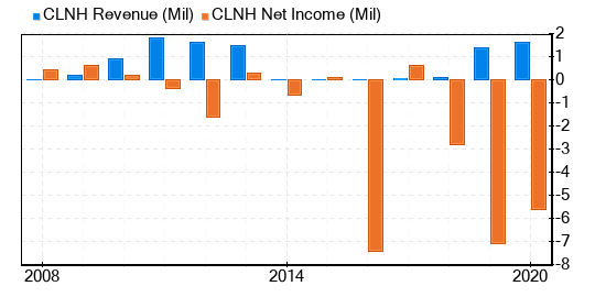 Clinigence Holdings Stock Is Believed To Be Possible Value Trap