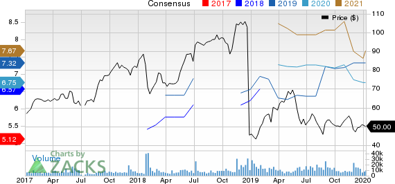 Dell Technologies Inc. Price and Consensus