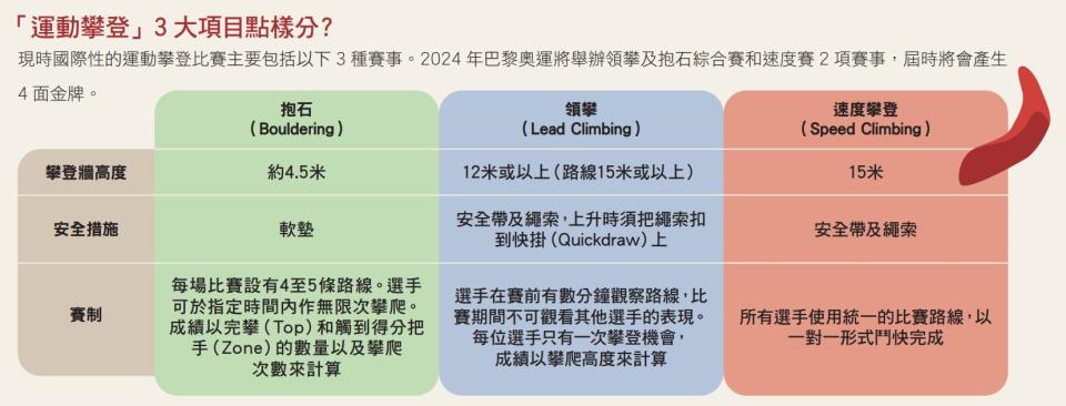 消委會「放蛇」實試10間室內抱石場小心誤中免責陷阱！3大抱石場推介、抱石基本禮儀、注意事項