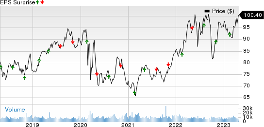 Consolidated Edison Inc Price and EPS Surprise