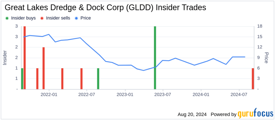 Insider sale: CEO and President Lasse Petterson sells shares of Great Lakes Dredge & Dock Corp (GLDD)