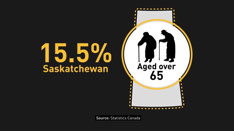 More babies than seniors in Saskatchewan: census