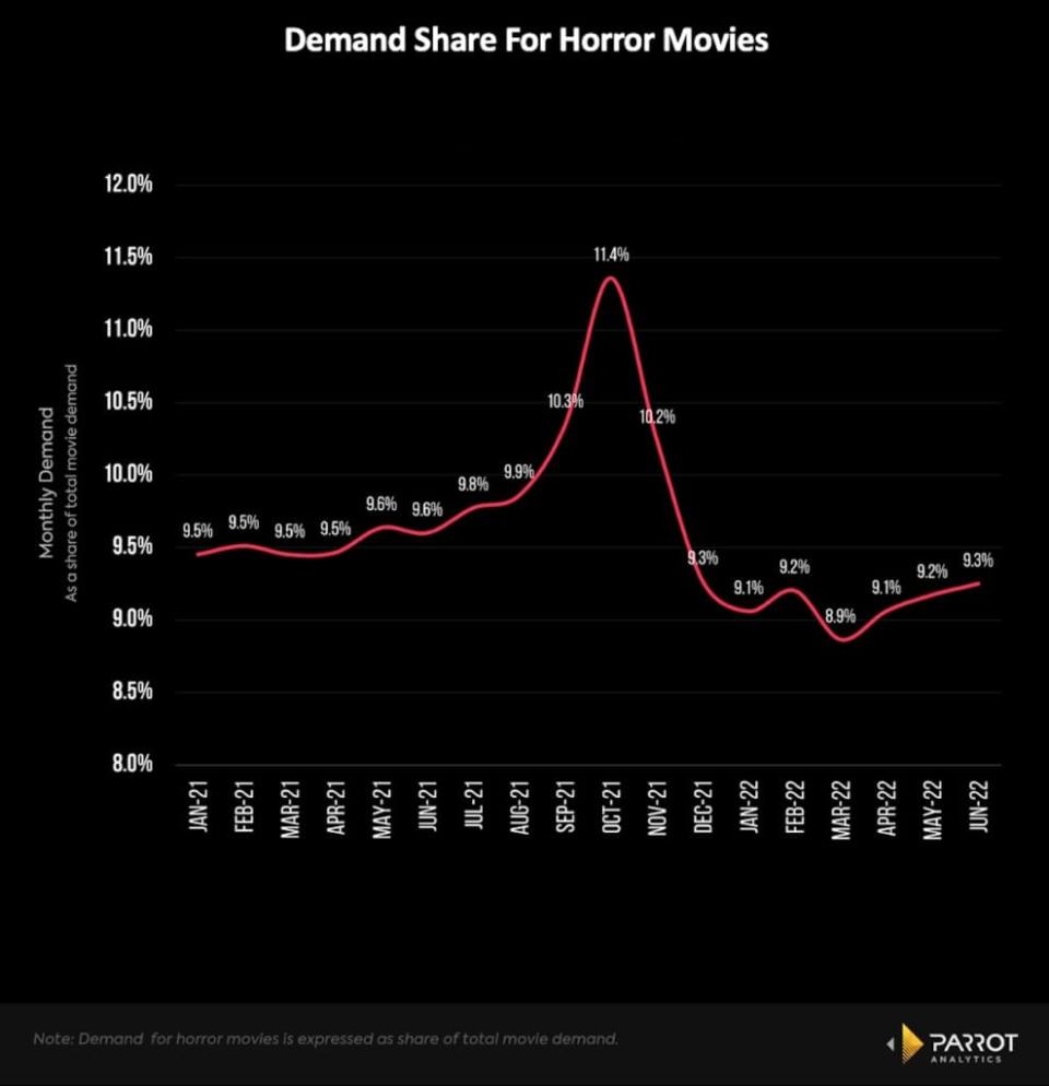Demand share for horror movies, Jan. 2021-June 2022 (Parrot Analytics)