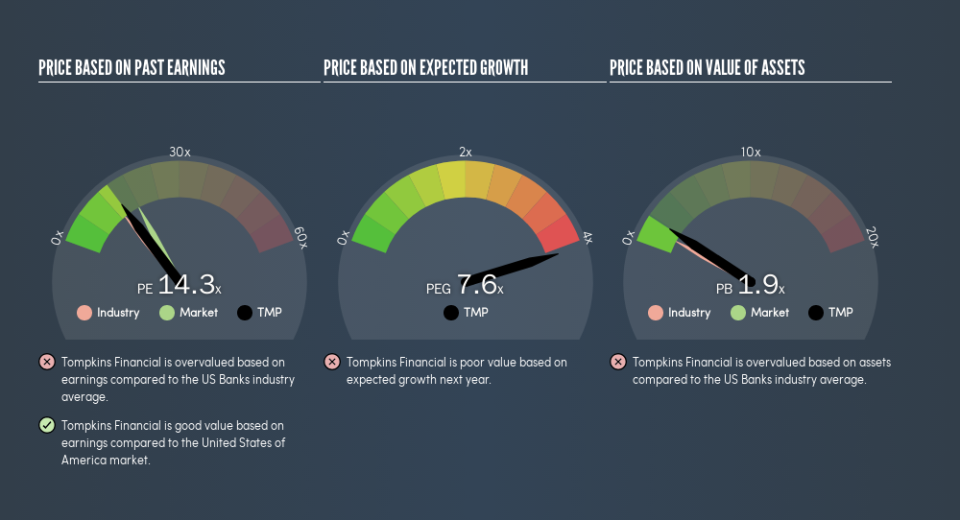 AMEX:TMP Price Estimation Relative to Market, April 5th 2019