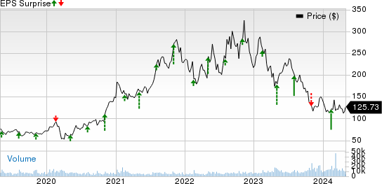 Albemarle Corporation Price and EPS Surprise