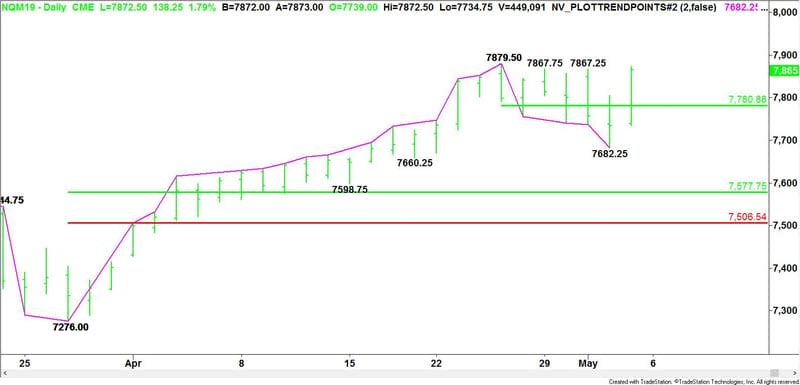 Daily June E-mini NASDAQ-100 Index