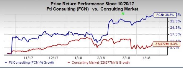 FTI Consulting (FCN) holds a competitive position in the global advisory and consulting services market. Encouraging first-quarter 2018 expectations further raise optimism about the stock.