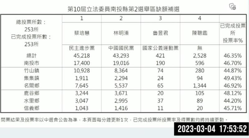 ▲南投立委補選，選委會最終統計數字出爐。（圖／選委會提供）