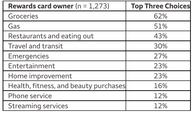 Americans are relying more on credit card rewards to offset rising costs of inflation, Wells Fargo reported. The top three expenses cardholders used rewards on were groceries, gas and restaurants. (Credit: Wells Fargo, Ipsos poll conducted June 27-28, 2022)