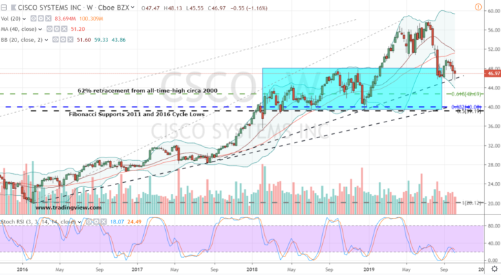 Cisco Systems (CSCO)