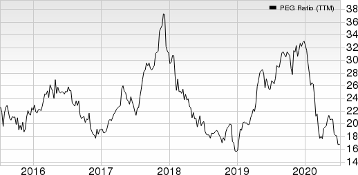 Pilgrims Pride Corporation PEG Ratio (TTM)