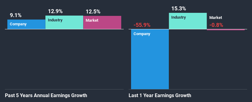 past-earnings-growth