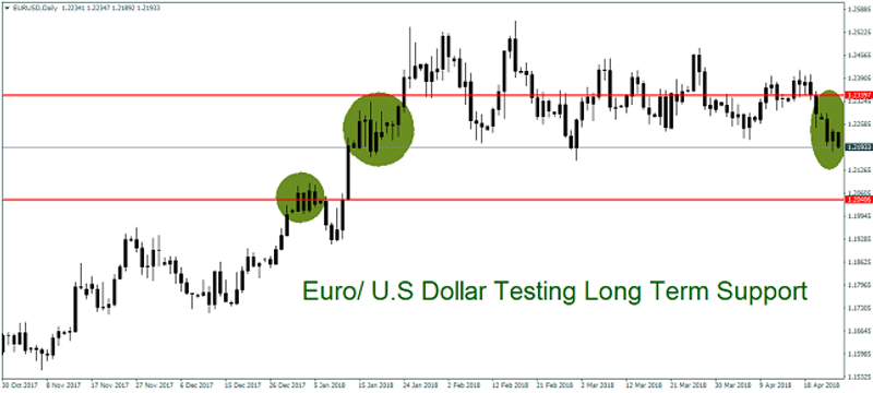 EUR/USD Daily Chart