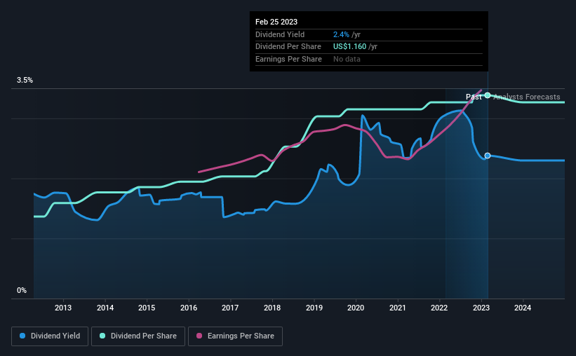 historic-dividend