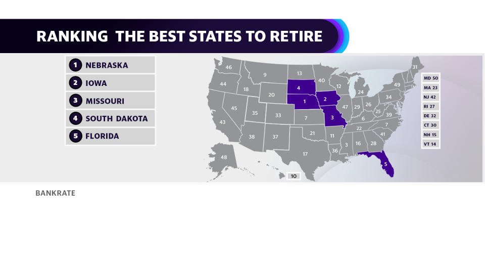 Bankrate's State Retirement Ranking