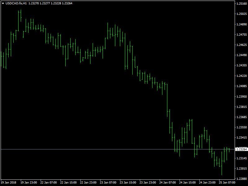 USDCAD Hourly