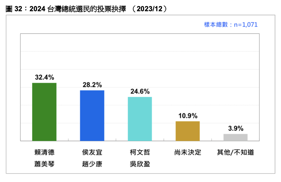 台灣民意基金會今（12/29）公布總統大選最新民調。台灣民意基金會提供