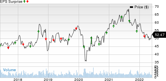 Donaldson Company, Inc. Price and EPS Surprise