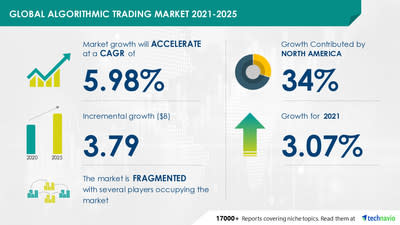 Technavio has announced its latest market research report titled Algorithmic Trading Market by Component and Geography - Forecast and Analysis 2021-2025