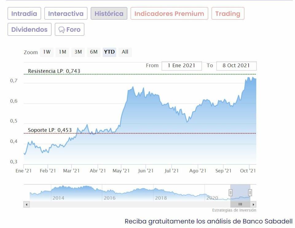 Sabadell cotización anual del valor 