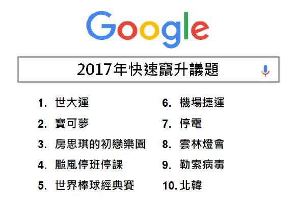 2017年快速竄升議題。（Google提供）