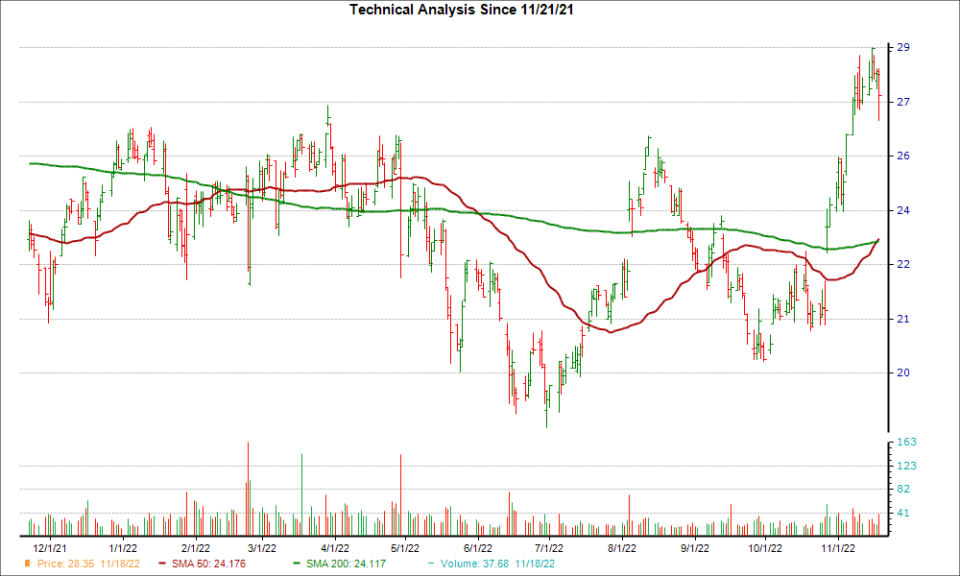 Moving Average Chart for ETD