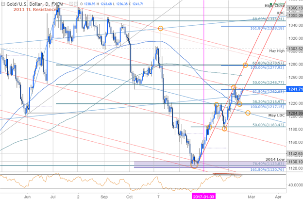 Gold Prices Flirt with 1250 Hurdle Ahead of FOMC Minutes